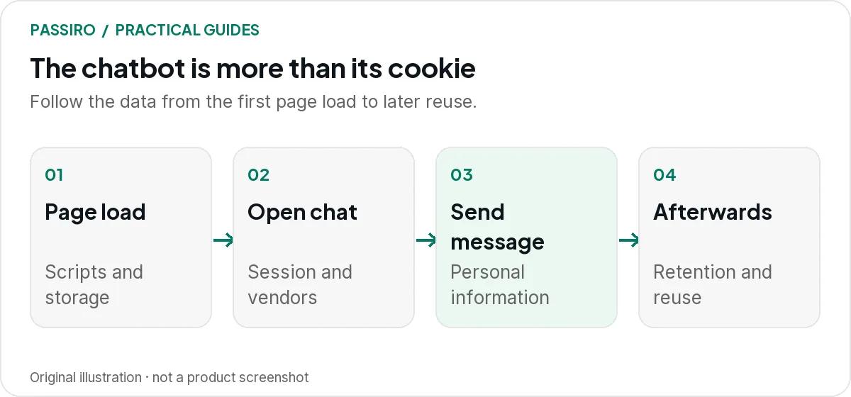 Illustration titled “The chatbot is more than its cookie”: four steps, 01 Page load (scripts and storage), 02 Open chat (session and vendors), 03 Send message (personal information) and 04 Afterwards (retention and reuse).