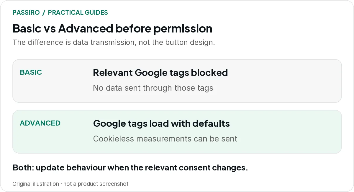 Illustration titled “Basic vs Advanced before permission”: in Basic, relevant Google tags are blocked and no data is sent through those tags; in Advanced, Google tags load with defaults and cookieless measurements can be sent. Both update when the relevant consent changes.