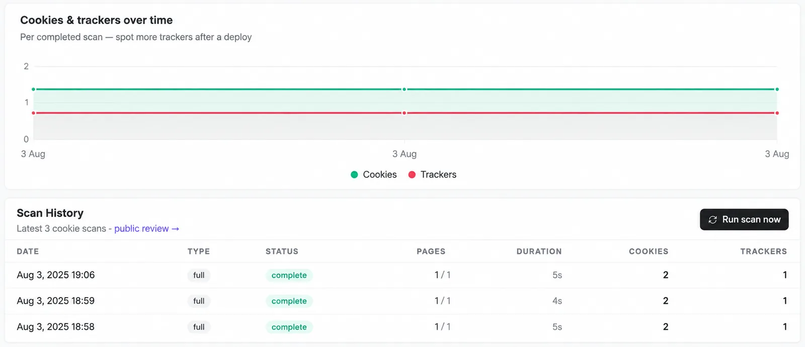 Scan History with a chart of cookies and trackers over time and a table of recent scans with their status, pages and duration.