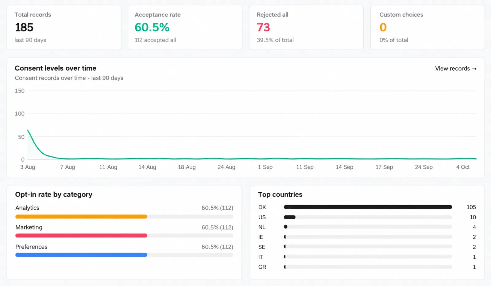 Statistics with total records, acceptance rate, rejected all and custom choices, and charts of consent levels, opt-in rate by category and top countries.